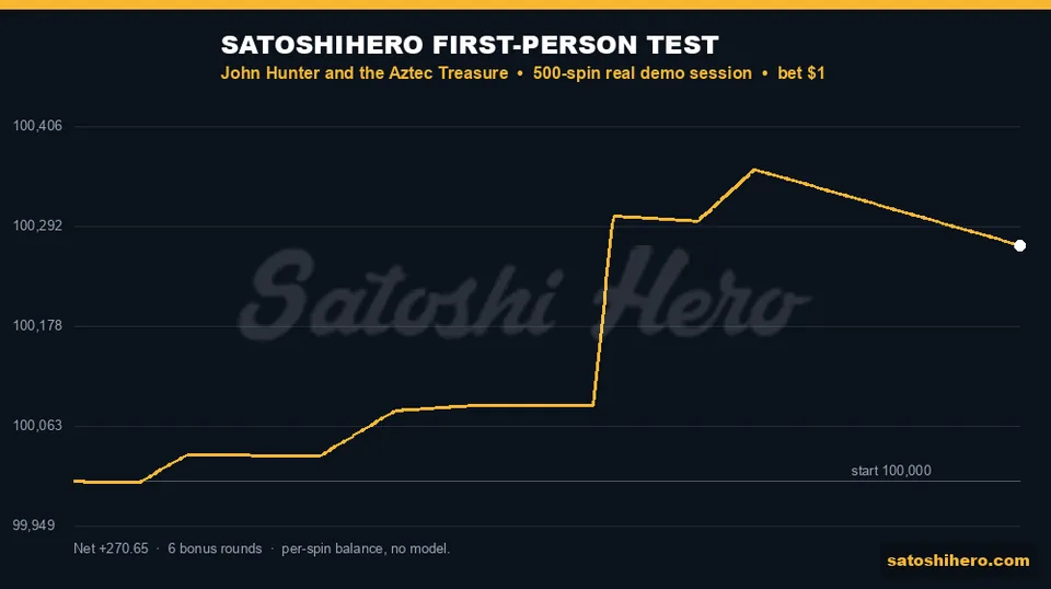 Actual 500-spin graph climbs above start