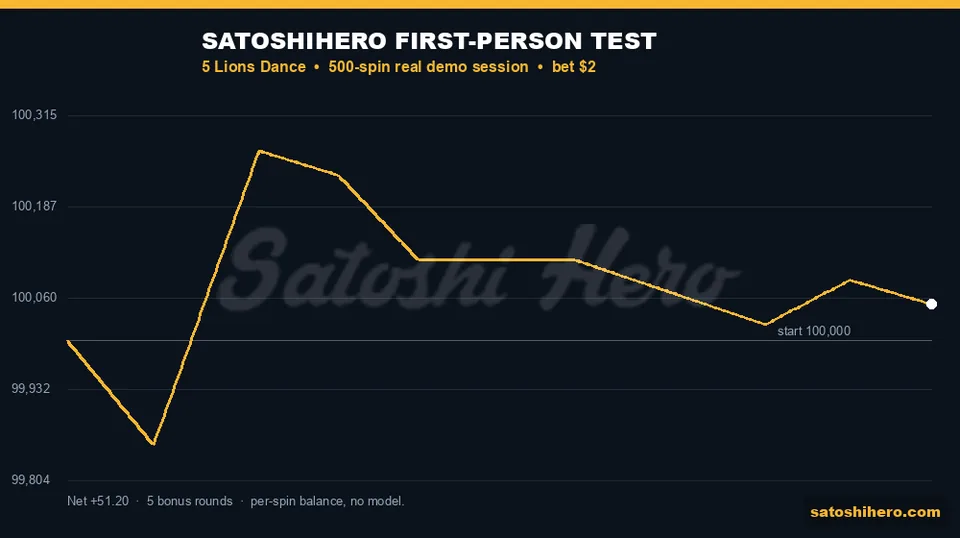 Gold balance line follows the 500-spin session