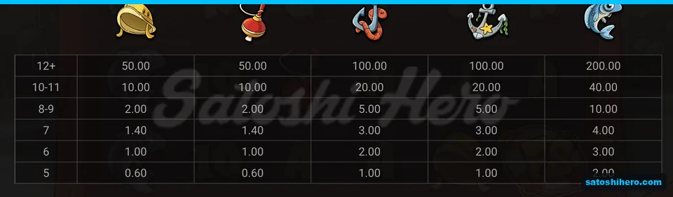 Fishing gear premiums with full pay values