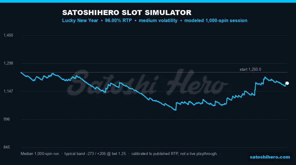 Projection line trends modestly down over spins