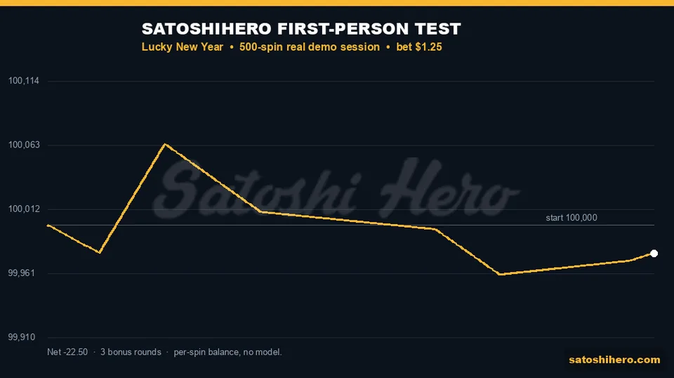 Session balance line finishes just below start