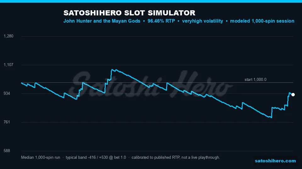 Simulator line charts 1000 spin variance