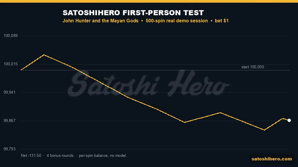 Balance graph falls across 500 spins