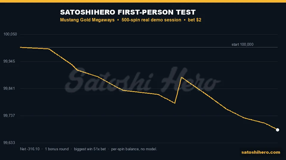 Real session balance drops after one bonus spike