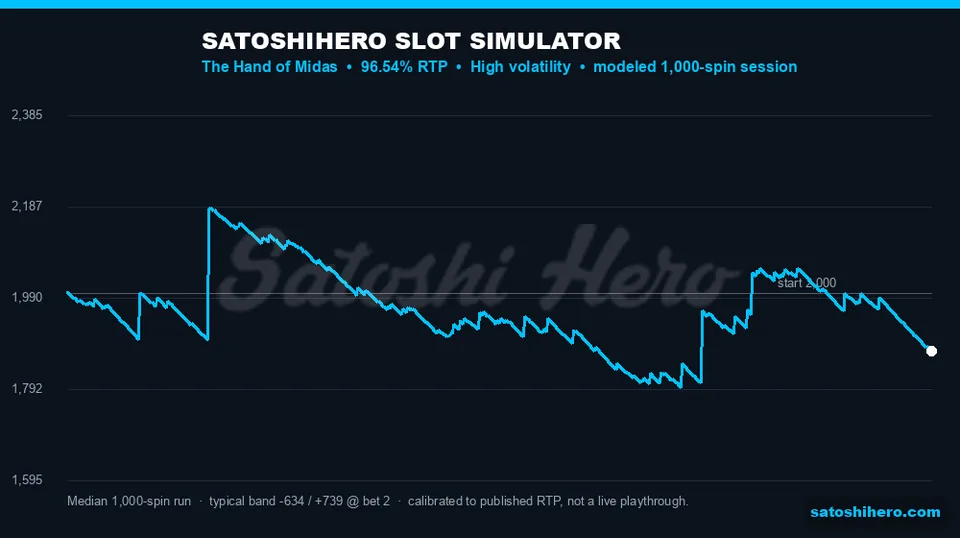 Simulator graph shows median loss and wide range