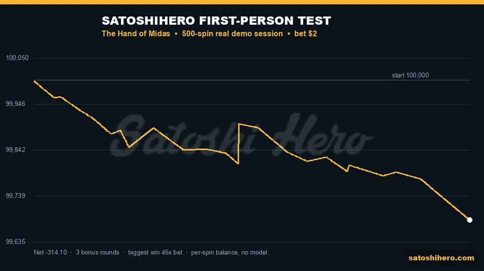 Live test graph ends at $99,685.90 balance