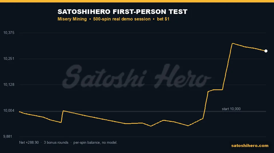 Gold balance line ends above starting balance