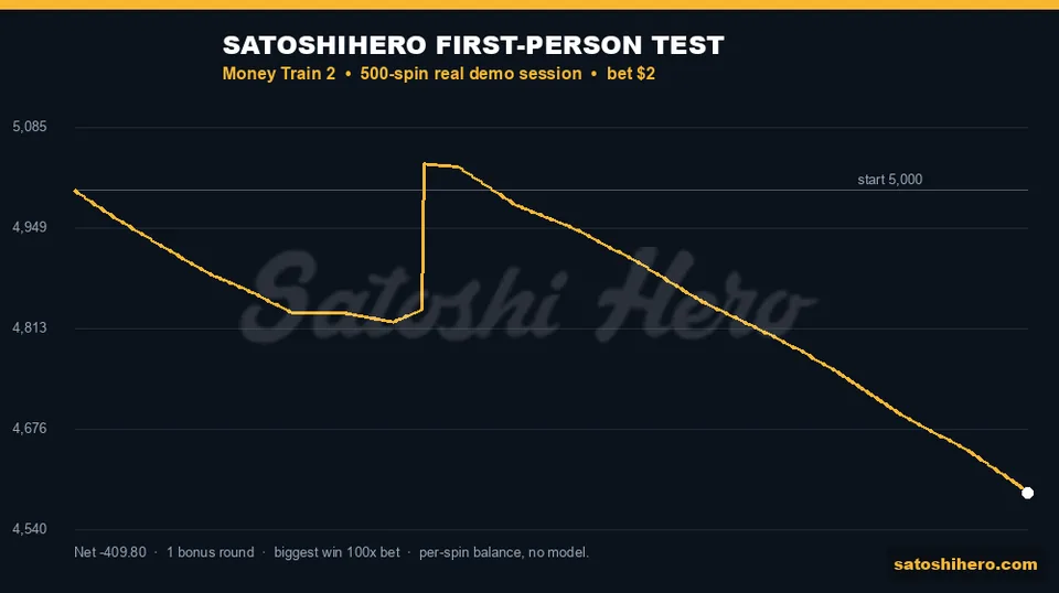 Gold balance line drops after one bonus jump