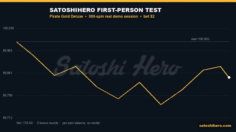 Test balance graph grinds down across five hundred spins