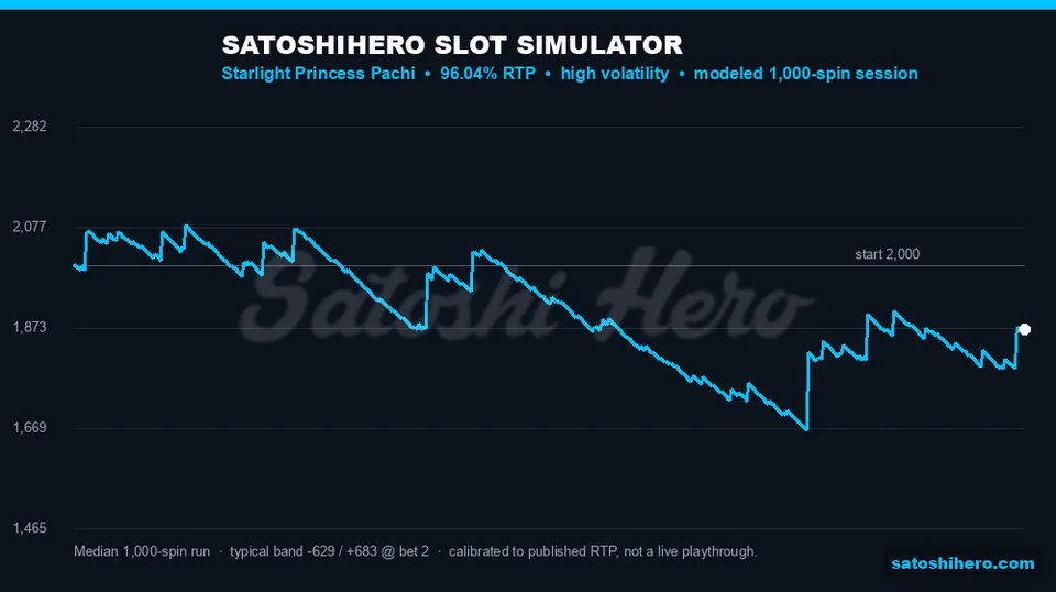 Blue projection line grinds through 1000 spins