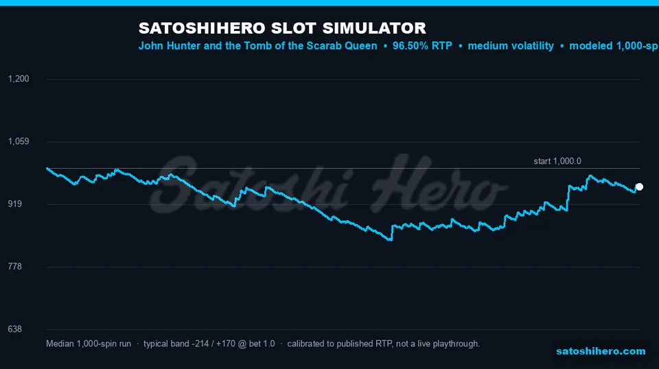 Simulator curve plots 1000-spin swing band