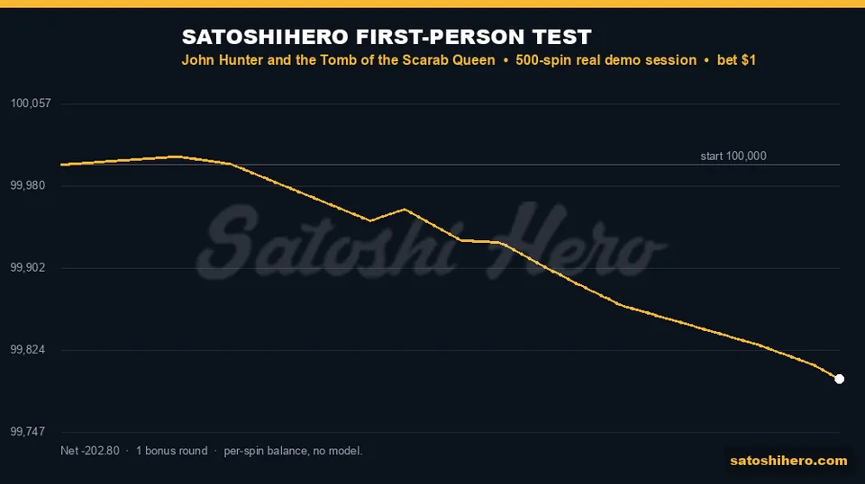 Gold balance line falls across 500 spins