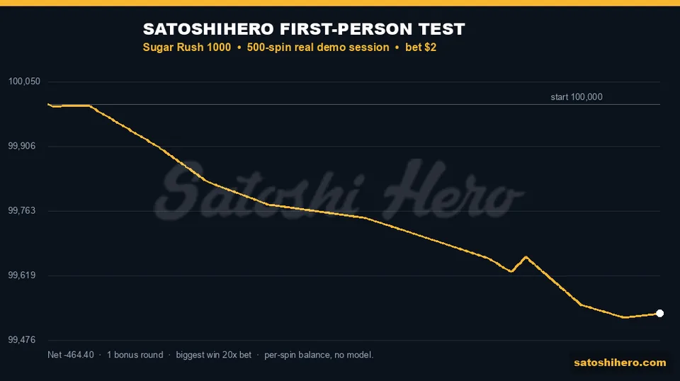 Gold balance line trends down across test