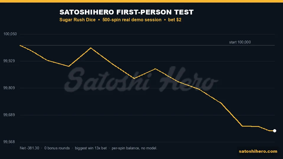 Session balance line falls across five hundred spins