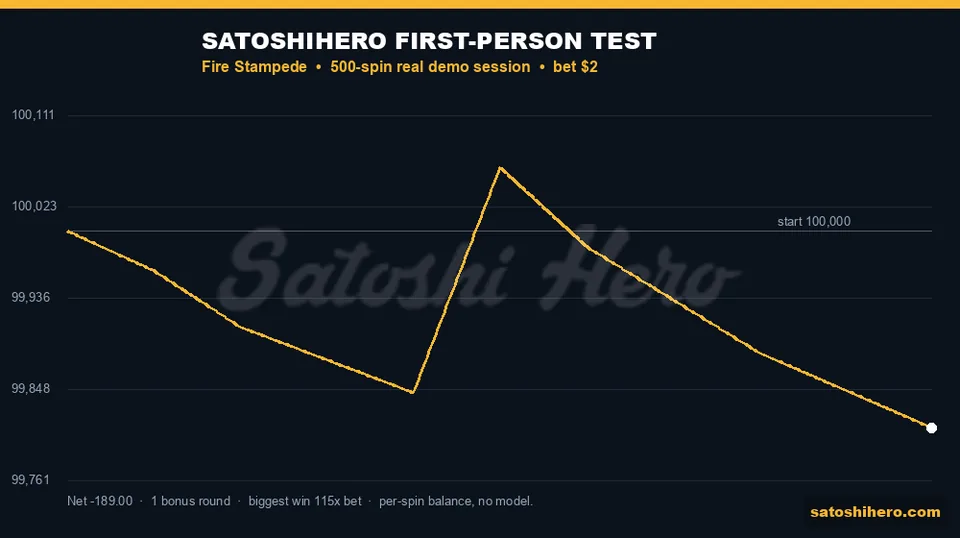 Gold session line ends below starting balance