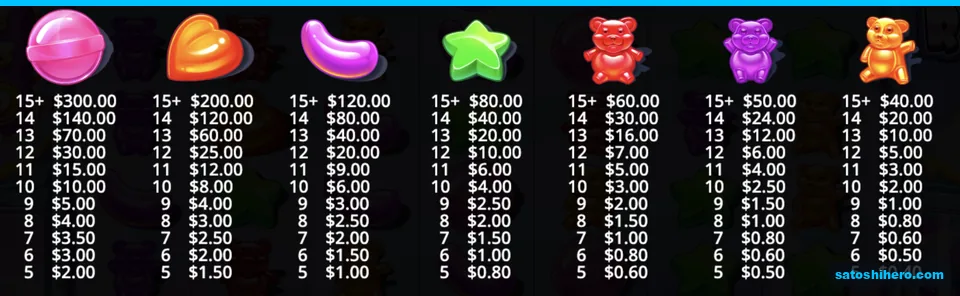 Paytable lists candy symbols from high to low
