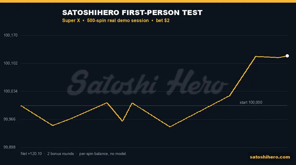 Gold balance line finishes above the starting point