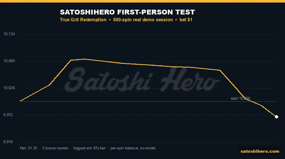 Balance curve ending at $9,968.80