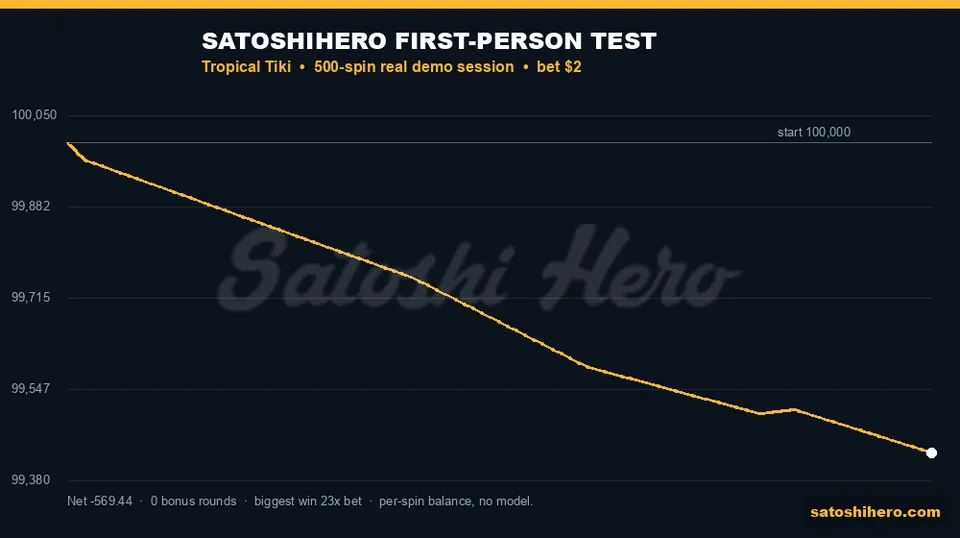 Gold balance line drops through 500 spins