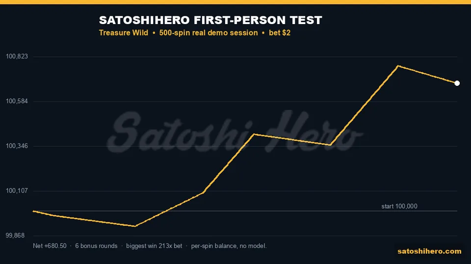 Session balance climbs after early coin misses