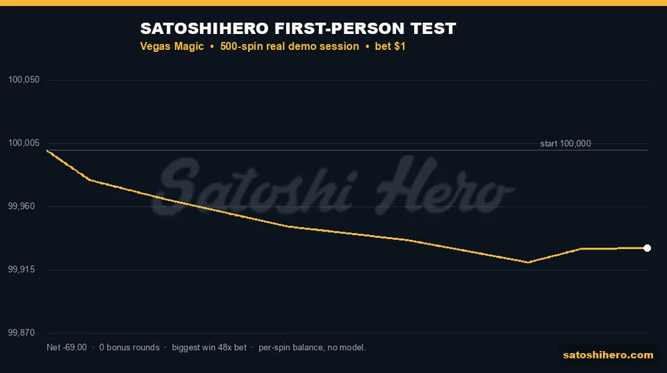 Gold session line tracks five hundred spins
