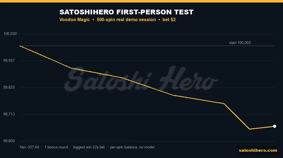 Gold test line tracks the 500-spin balance