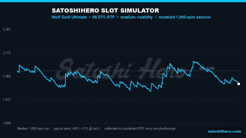 Blue session graph tracks a thousand simulated spins