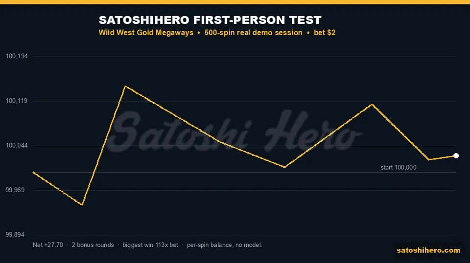 Gold graph finishes just above starting balance