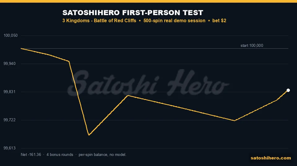 Session graph finishes below the start