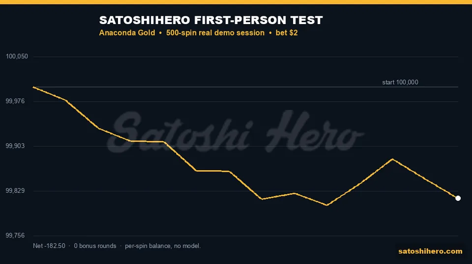 Session graph slopes down without free spins