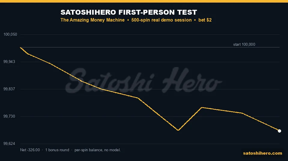 Test balance line finishes at $99,674.00