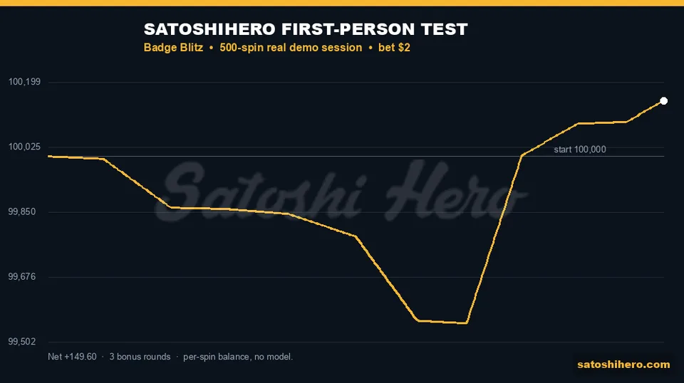 Live test graph recovers from a deep dip