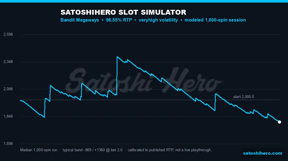Simulator curve swings through deep troughs