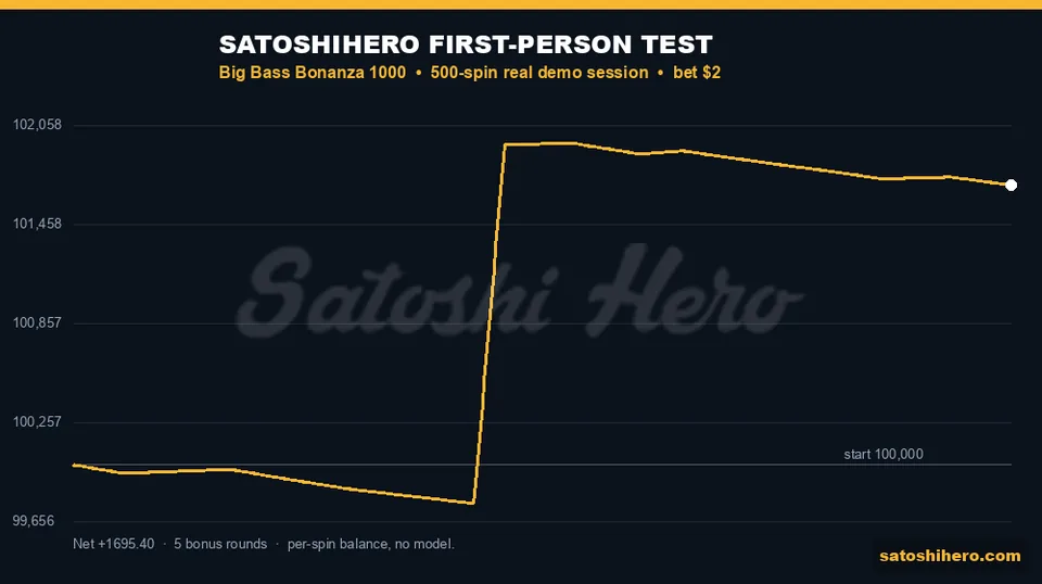 Real session balance graph rises after one spike