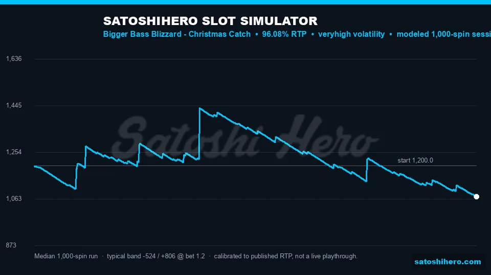 Simulation graph swings around negative median