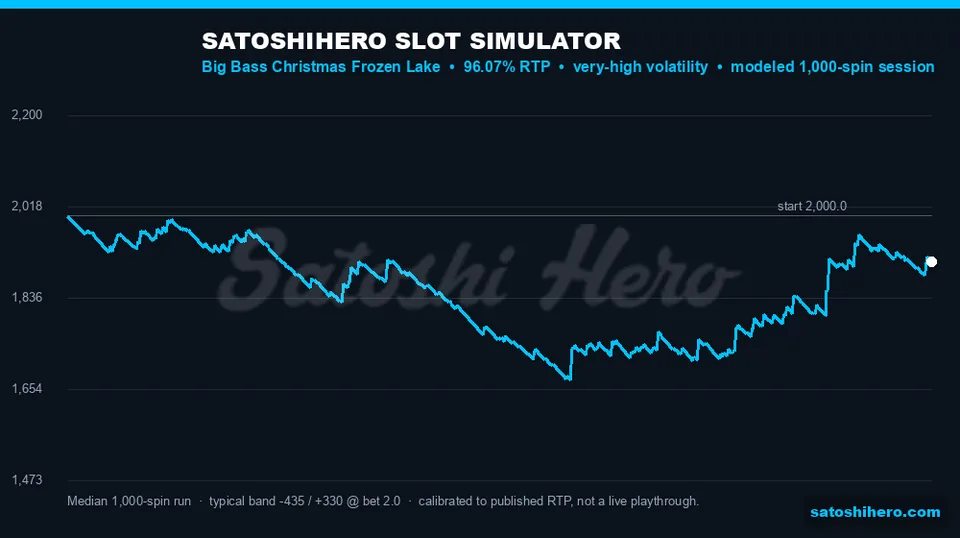Simulator curve settles near $92 median loss