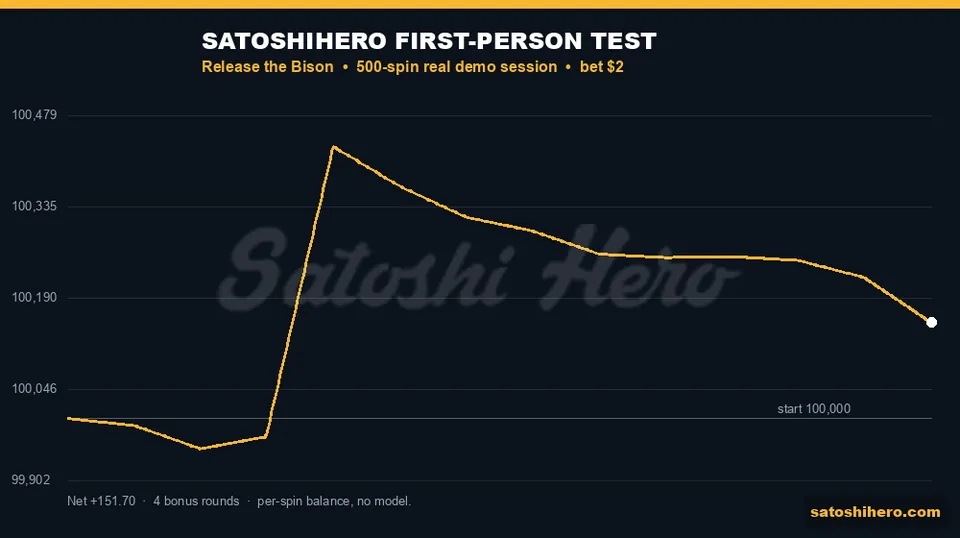 Session balance jumps then eases above start