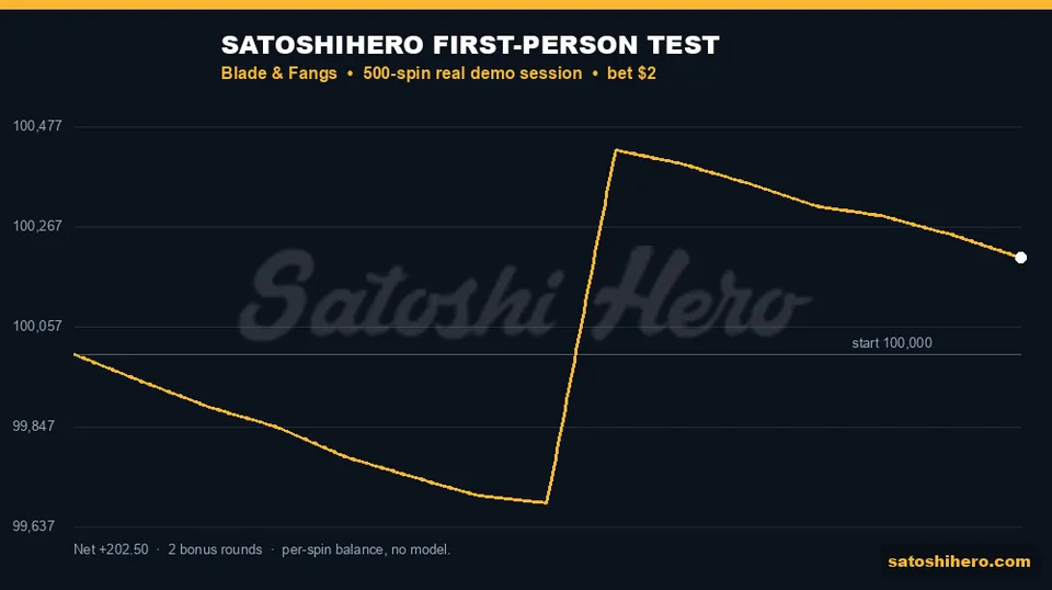 Gold balance line tracks the 500-spin test