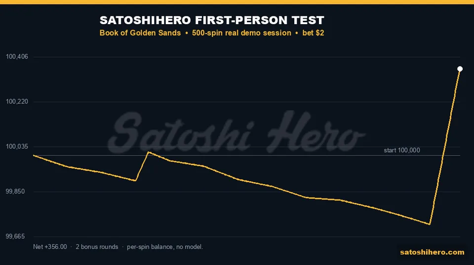 Gold session line jumps after free spins