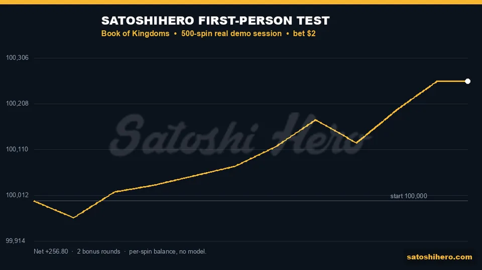 Gold test balance line ends above start
