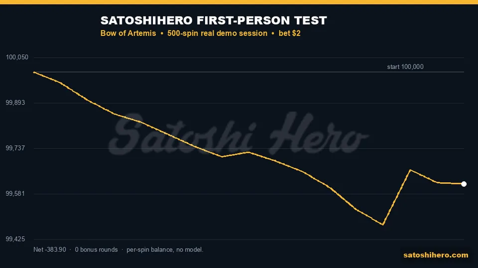 Session balance falls across 500 spins