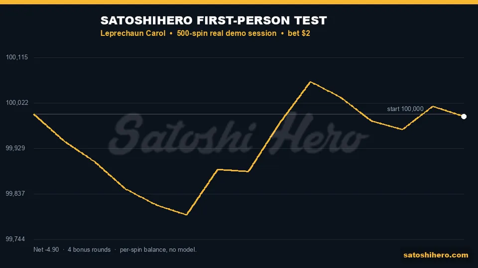 Session graph recovers after an early dip