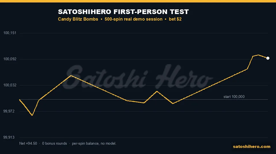 Session balance line finishes above start