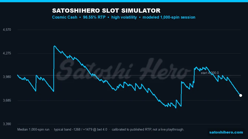 Simulator line swings across one thousand spins