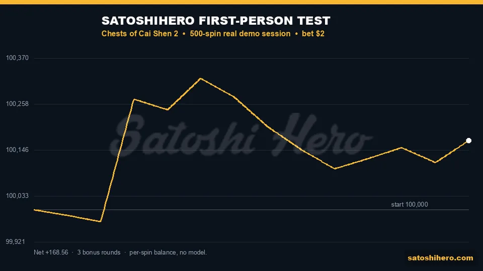 Gold line finishes above starting balance
