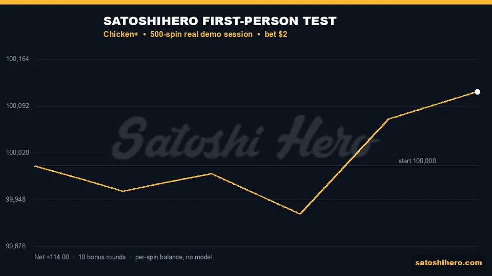 Gold line holds near even across testing