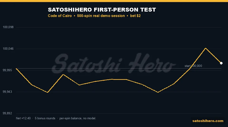Gold session line finishes just ahead