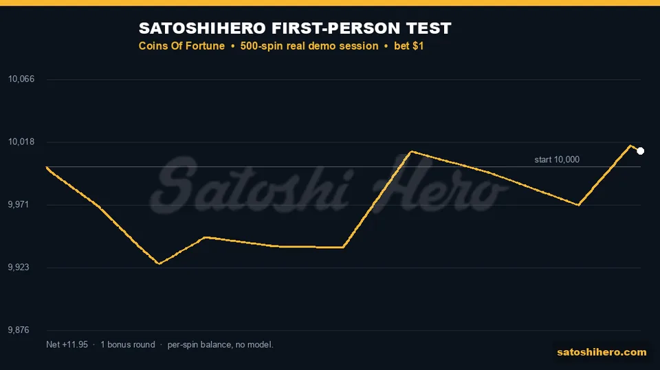 Gold balance line finishing just in profit