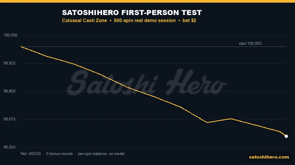 Session balance line ends at a modest loss