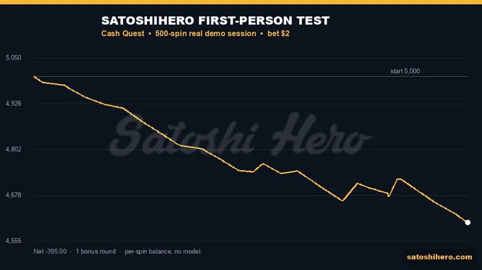 Live session balance trace falls to 4605
